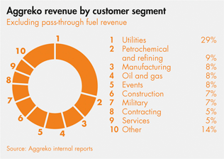 Aggreko revenue by customer segment