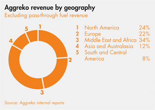 Aggreko revenue by geography