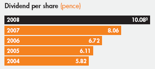 Dividend per share (pence); 2008 10.08; 2007 8.06; 2006 6.72; 2005 6.11; 2004 5.82
