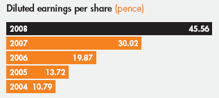 Diluted earnings per share (pence); 2008 45.56; 2007 30.02; 2006 19.87; 2005 13.72; 2004 10.79