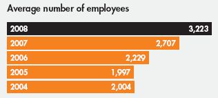 Average number of employees; 2008 3,223; 2007 2,707; 2006 2,229; 2005 1,997; 2004 2,004