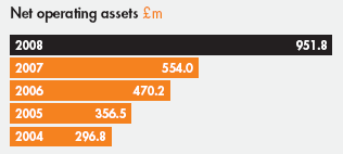 Net operating assets £m; 2008 951.8; 2007 554.0; 2006 470.2; 2005 356.5; 2004 296.8