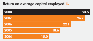 Return on average capital employed %; 2008 28.5; 2007 26.7; 2006 22.1; 2005 18.6; 2004 15.0