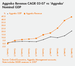 Aggreko Revenue CAGR 03-07 vs 'Aggreko' Nominal GDP chart