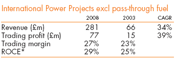 International Power Projects excl pass-through fuel