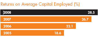 Returns on Average Capital Employed (%); 2008 28.5; 2007 26.7; 2006 22.1; 2005 18.6