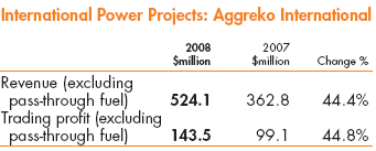 International Power Projects: Aggreko International chart