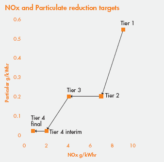 NOx and Particulate reduction targets chart