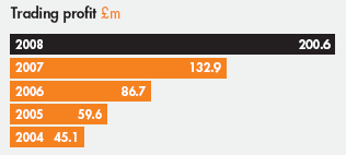 Trading profit £m; 2008 200.6; 2007 132.9; 2006 86.7; 2005 59.6; 2004 45.1