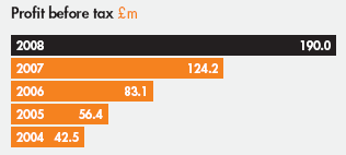 Profit before tax £m; 2008 190.0; 2007 124.2; 2006 83.1; 2005 56.4; 2004 42.5