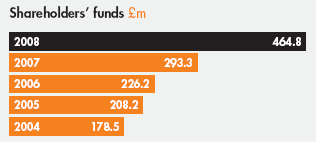 Shareholders' funds £m; 2008 464.8; 2007 293.3; 2006 226.2; 2005 208.2; 2004 178.5