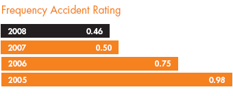 Frequency Accident Rating;  2008 0.46; 2007 0.50; 2006 0.75; 2005 0.98