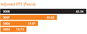 Adjusted EPS (Pence); 2008 45.56; 2007 30.02; 2006 19.87; 2005 13.72