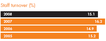 Staff turnover (%); 2008 15.1; 2007 16.2; 2006 14.9; 2005 15.2