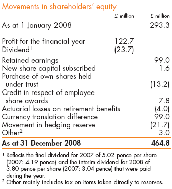 Movements in shareholders' equity